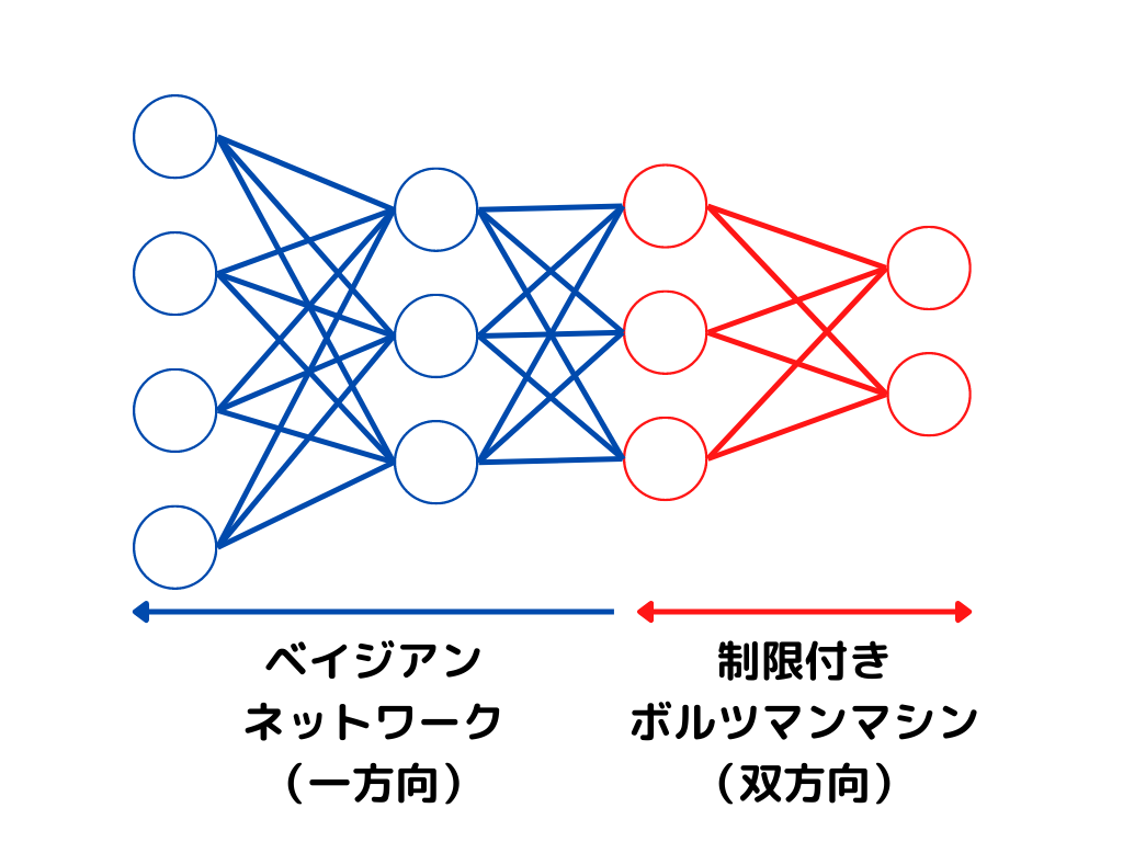 深層信念ネットワークとは？深層信念ネットワークを分かりやすく解説。