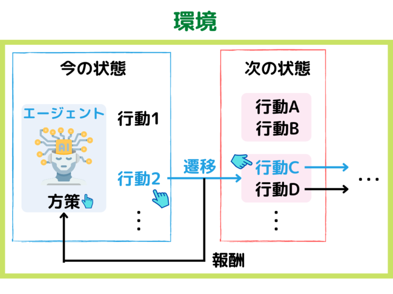 G検定|機械学習の具体的な手法|ε-greedy方策・UCB方策などを分かりやすく解説|コドプロワールド!