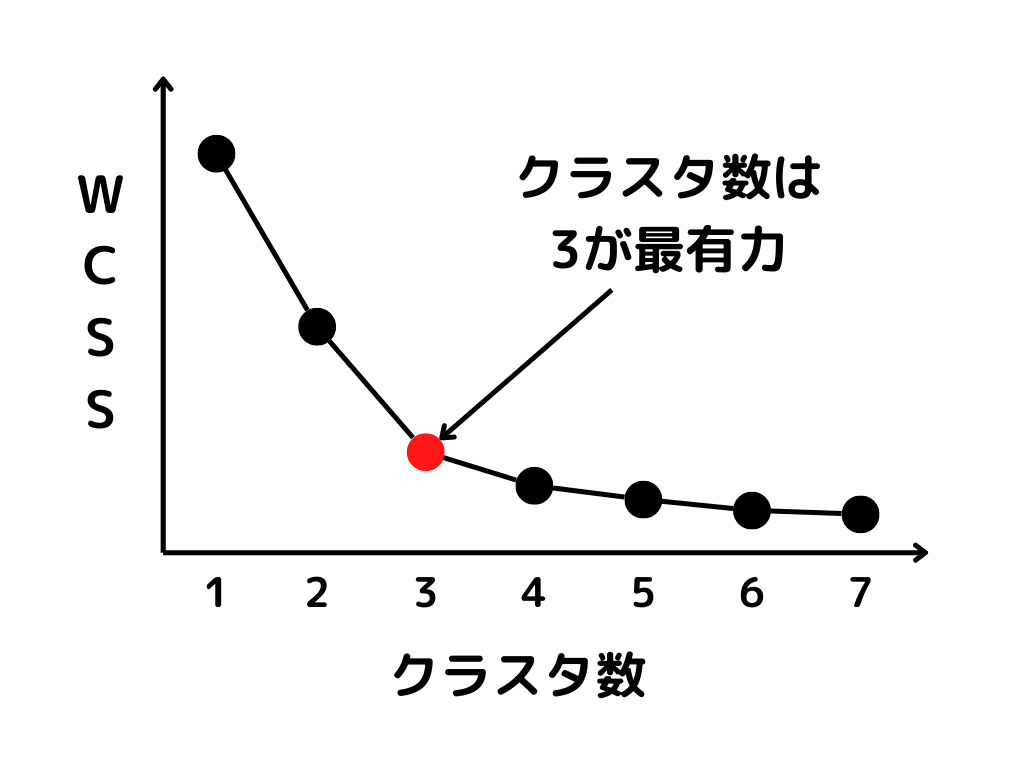 エルボー法とは？k-meansにおけるエルボー法のグラフイメージ
