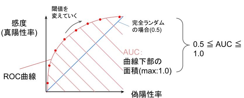 ROC曲線・AUCとは？ROC曲線・AUCを分かりやすく解説！りけーこっとん、ひよっこDS