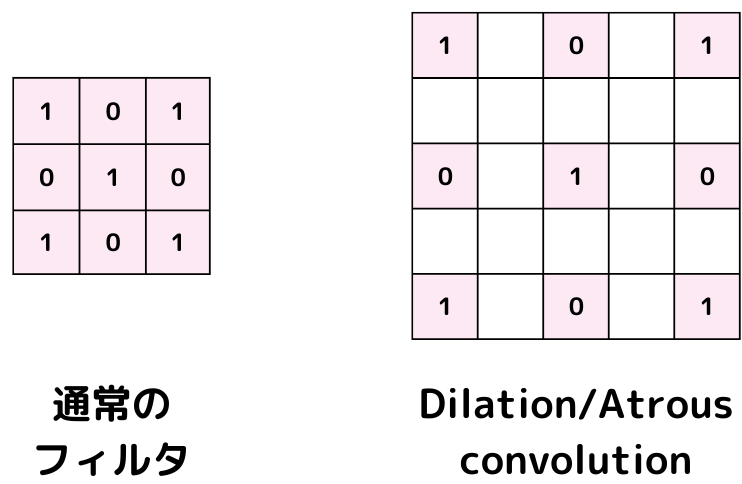 Dilation/Atrous convolutionとは？R-Dilation/Atrous convolutionを分かりやすく解説！G検定、りけーこっとん、ひよっこDS