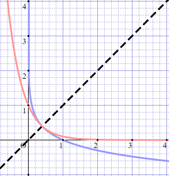 指数関数・対数関数とは？指数関数・対数関数のグラフの関係