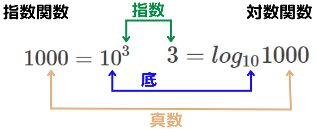 指数関数と対数関数の関係。指数、真数、底の関係を分かりやすく解説