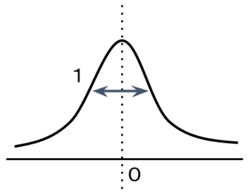 標準正規分布とは。統計学での一般的な確率分布の一つ。正規分布を正規化した分布のこと。