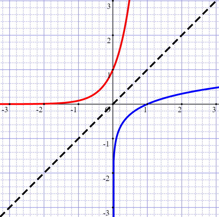 指数関数・対数関数とは？指数関数・対数関数のグラフの関係